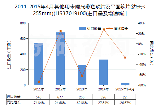 2011-2015年4月其他用未曝光彩色硬片及平面軟片(邊長(zhǎng)≤255mm)(HS37019100)進(jìn)口量及增速統(tǒng)計(jì)